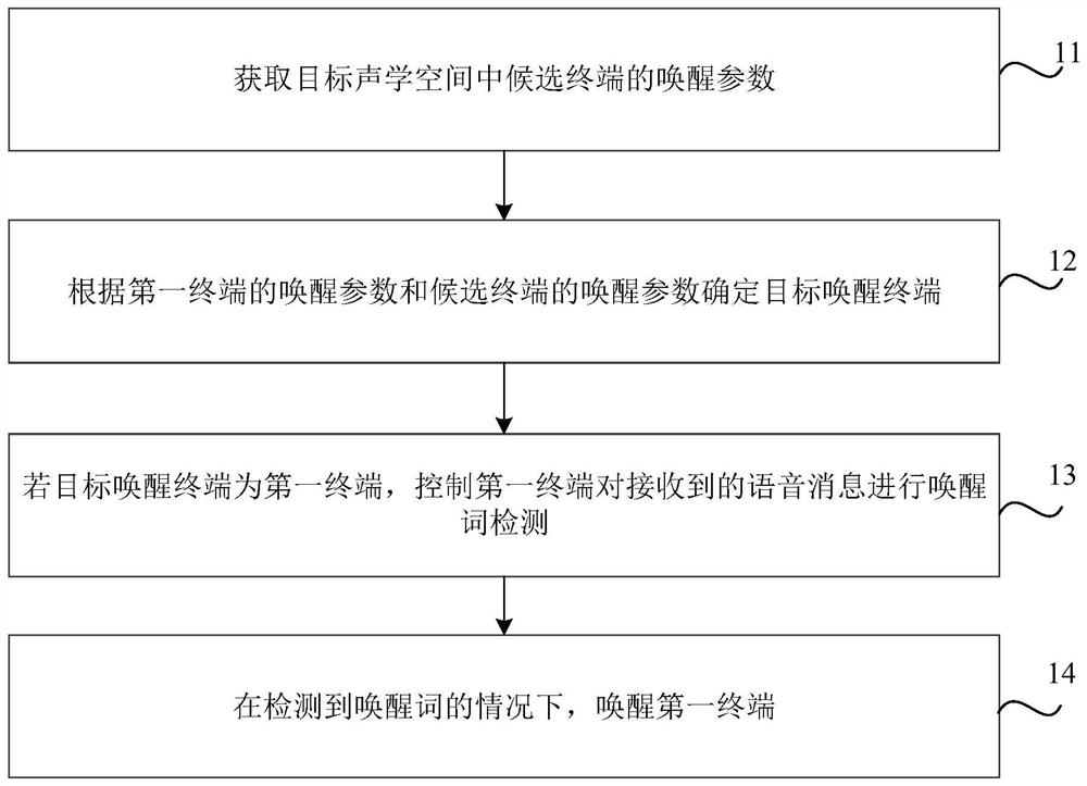 Terminal awakening method and device and computer readable storage medium