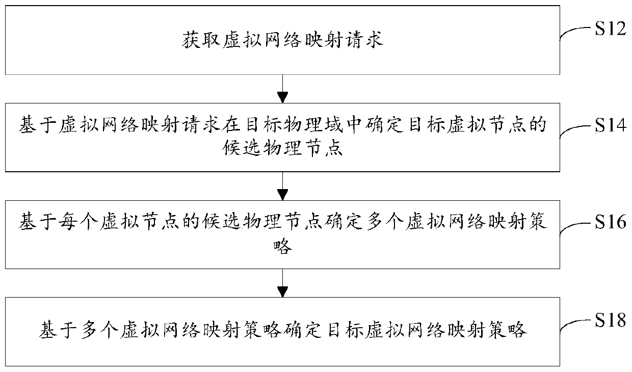 Virtual network mapping method and device based on multi-objective optimization