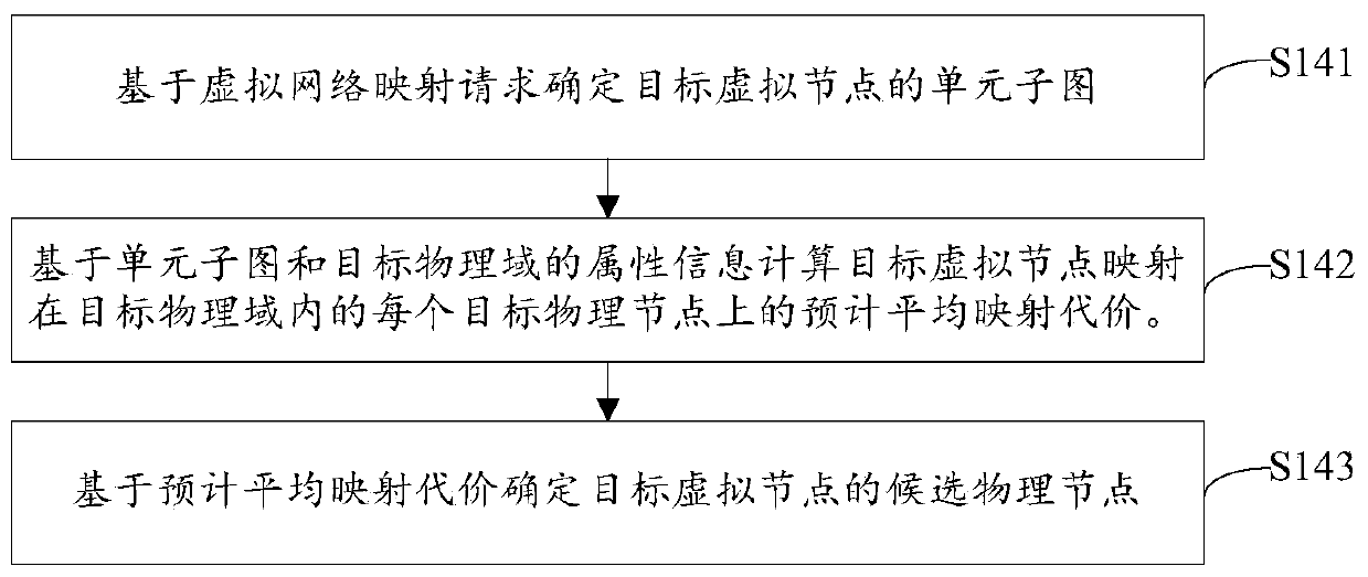 Virtual network mapping method and device based on multi-objective optimization