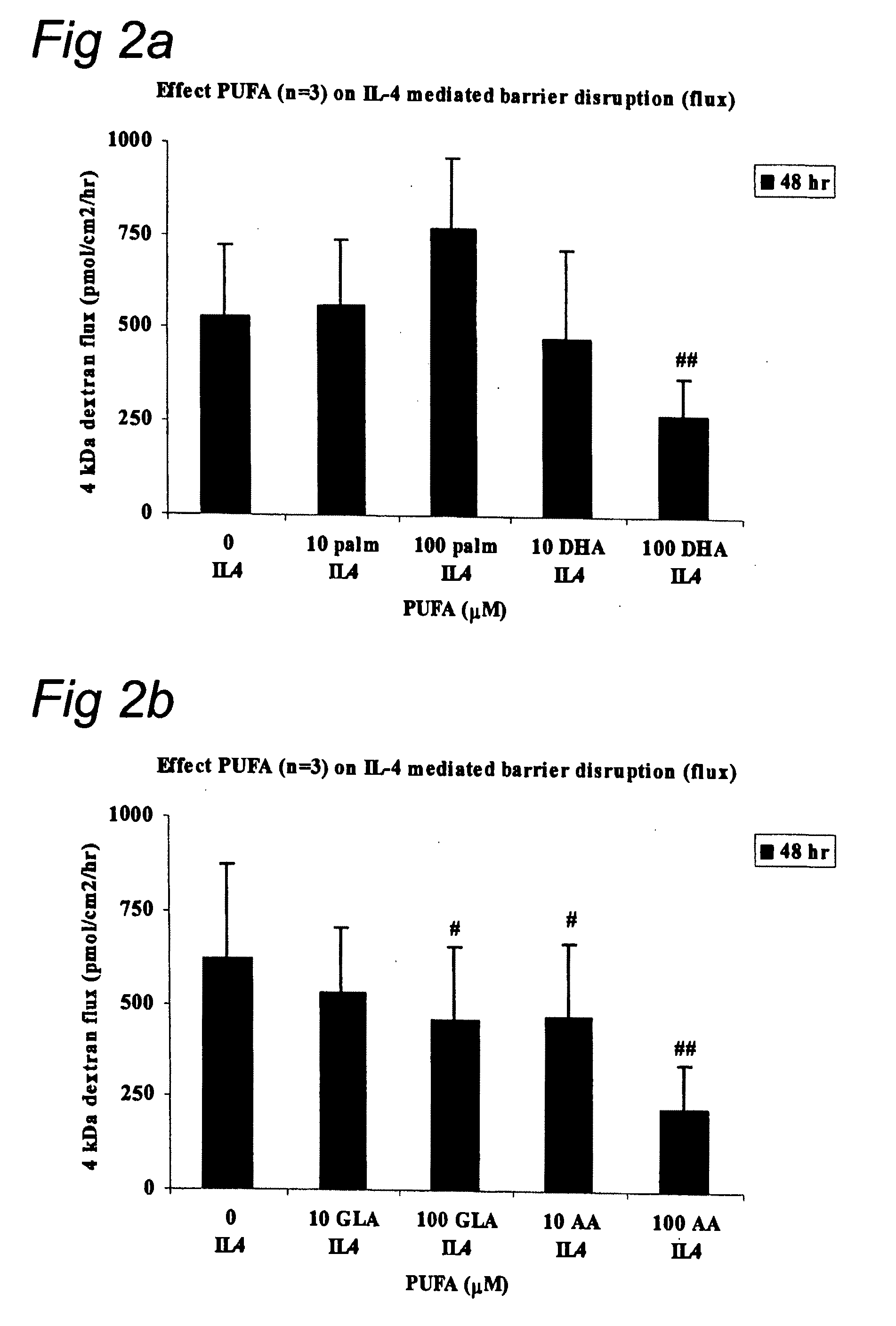 Barrier integrity in HIV patients