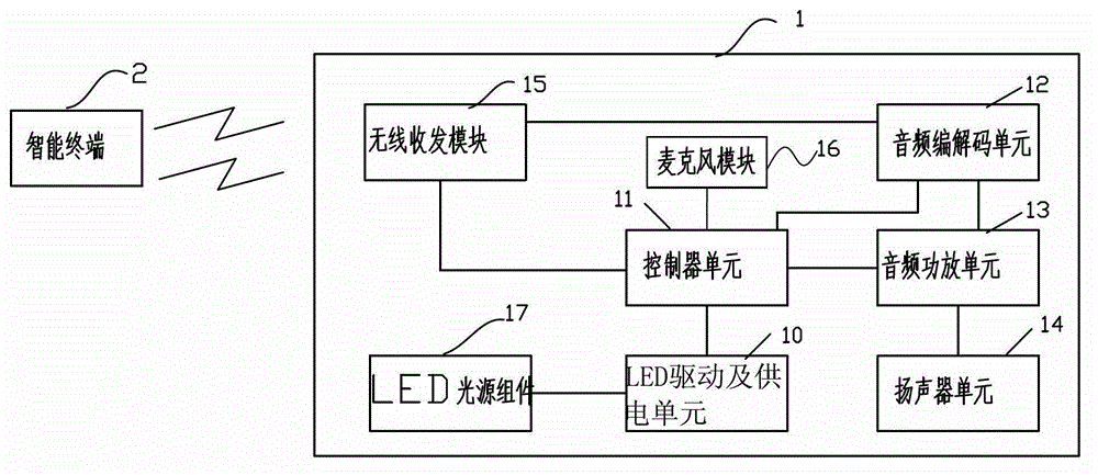 Multifunctional LED (Light Emitting Diode) device and multifunctional wireless meeting system