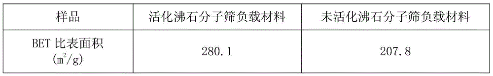 Preparation method of activated zeolite molecular sieve supported titanium dioxide photocatalysis material