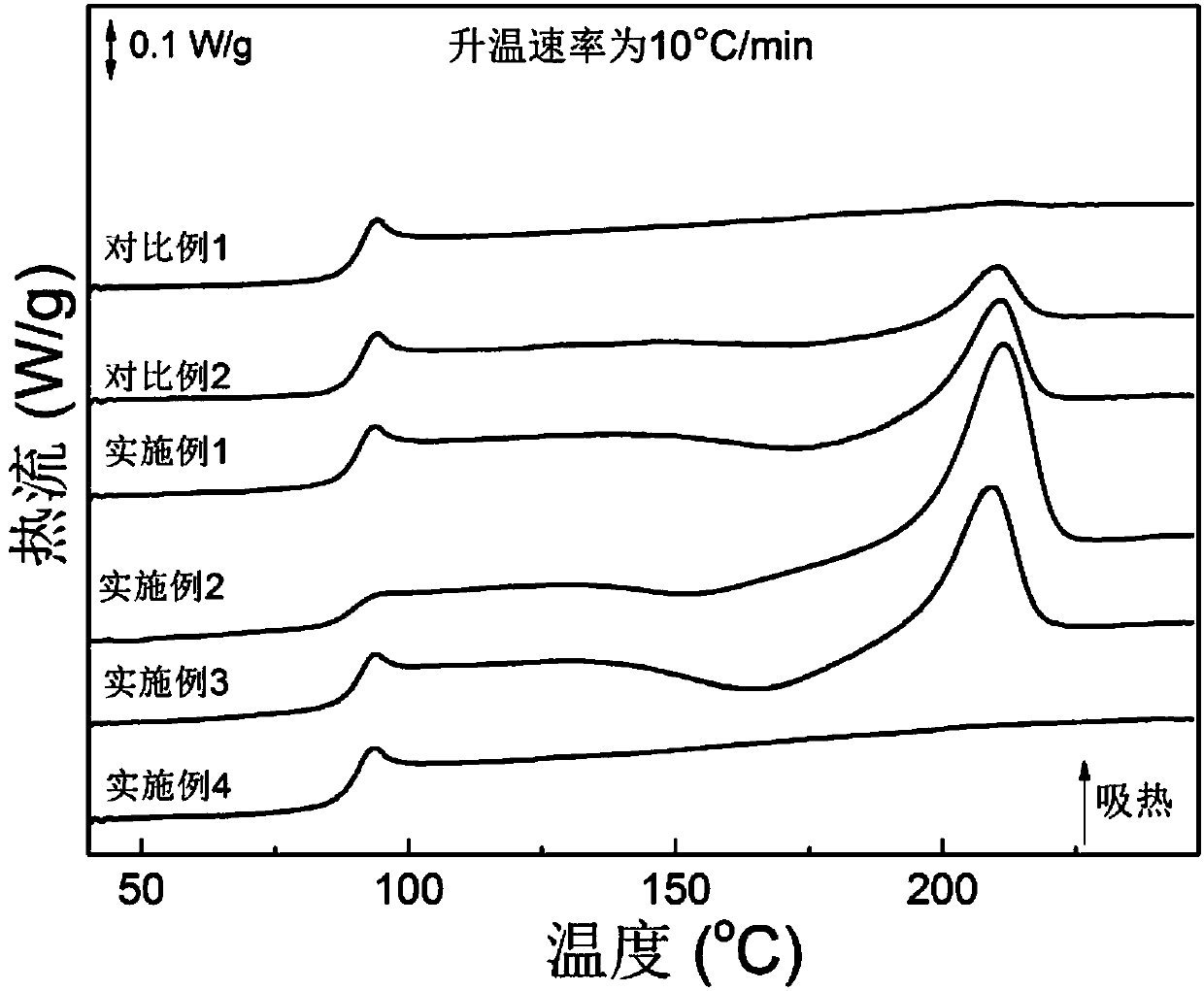 2, 5-furan dicarboxylic polyester/layered silicate nano-composite material, preparation method thereof and application of material