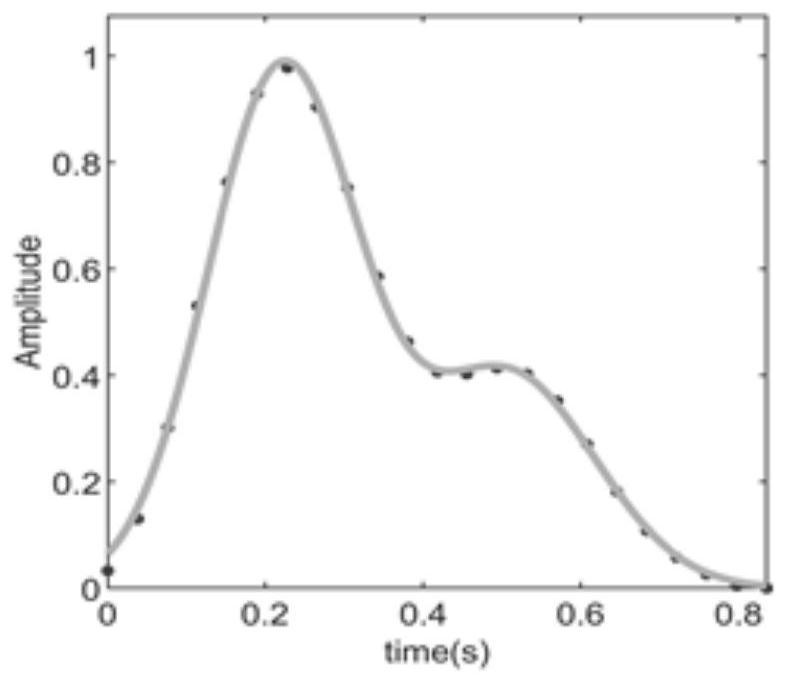 Non-invasive blood glucose monitoring method, system, device and medium based on ppg signal