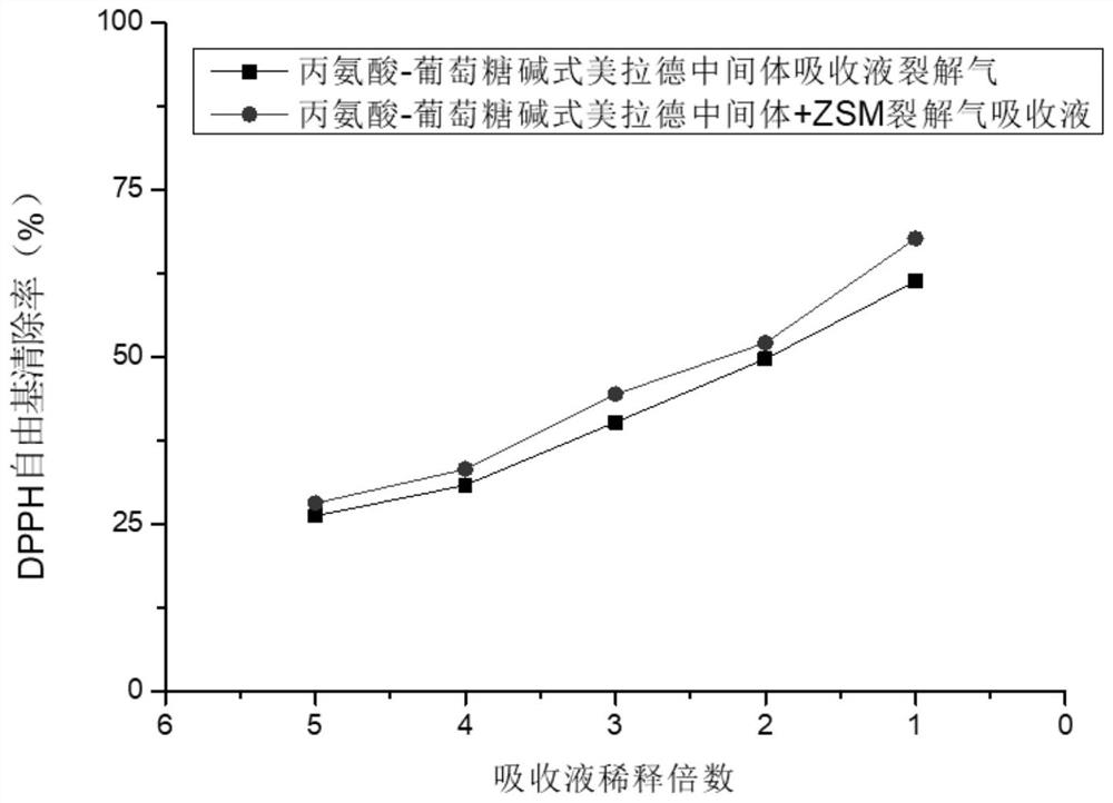 Composition capable of reducing content of free radicals in cigarette smoke and preparation method of composition