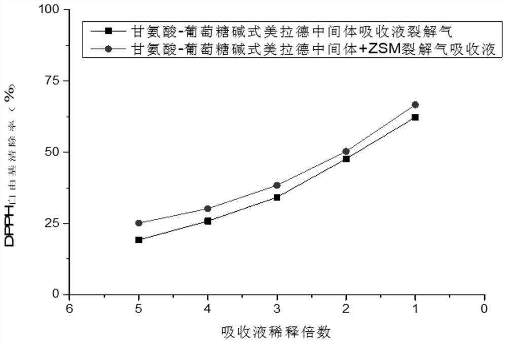 Composition capable of reducing content of free radicals in cigarette smoke and preparation method of composition