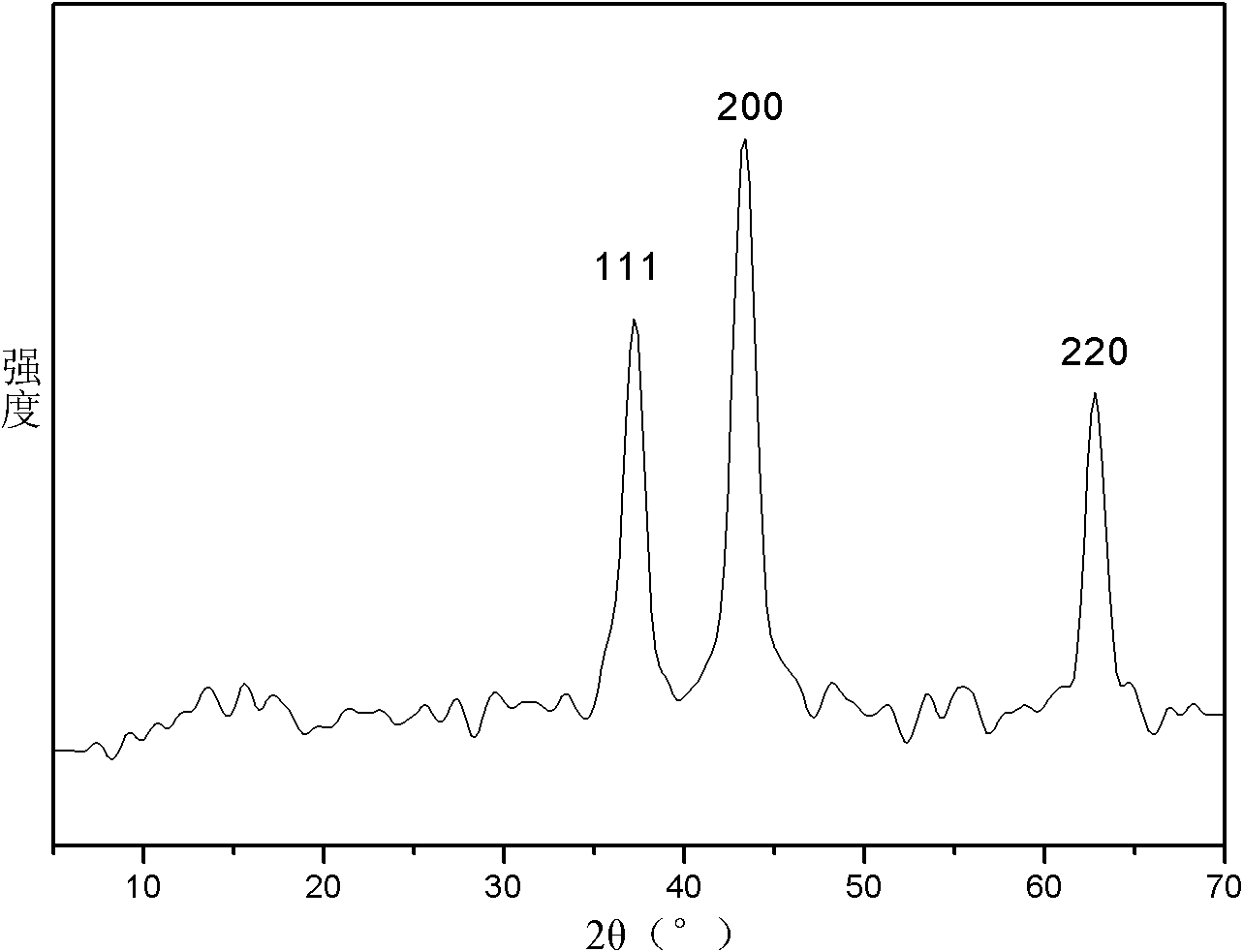 Method for preparing NiO nano flowerlike microspheres with surface topography controllable