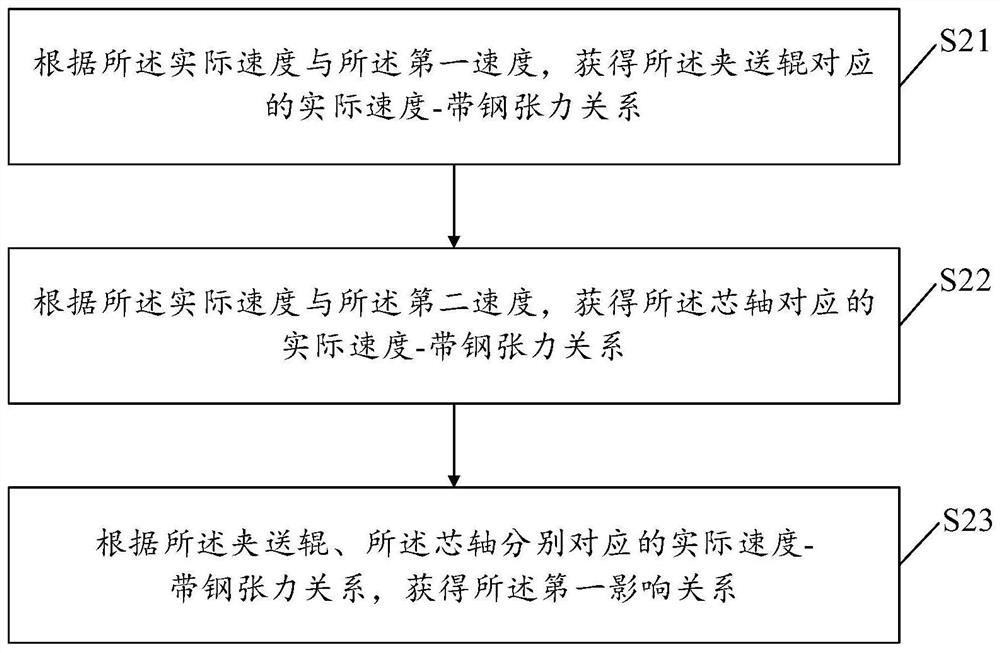 A method and device for controlling the thickness of strip steel coiling