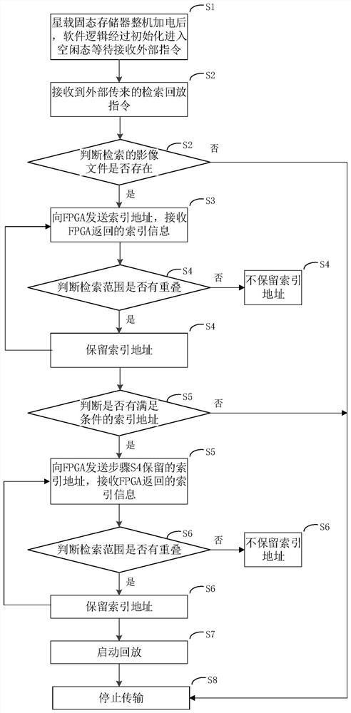 Rapid retrieval method for satellite-borne solid-state memory