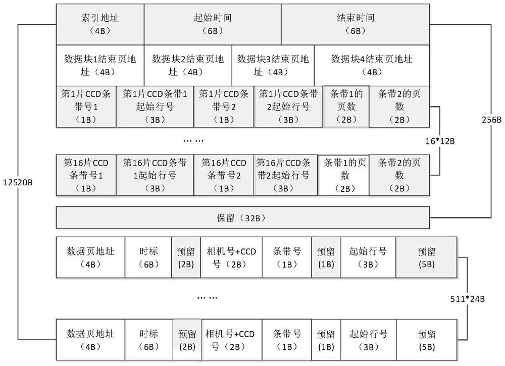 Rapid retrieval method for satellite-borne solid-state memory