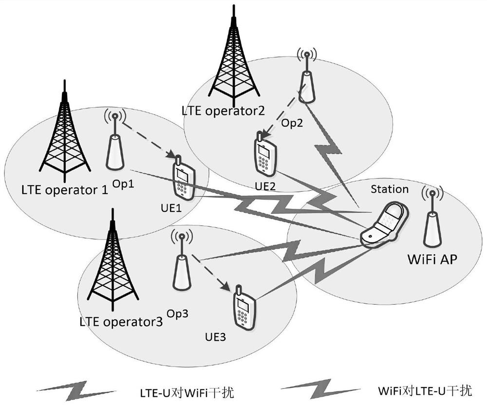 A lat-based LTE-U and wifi coexistence method for multi-operator scenarios