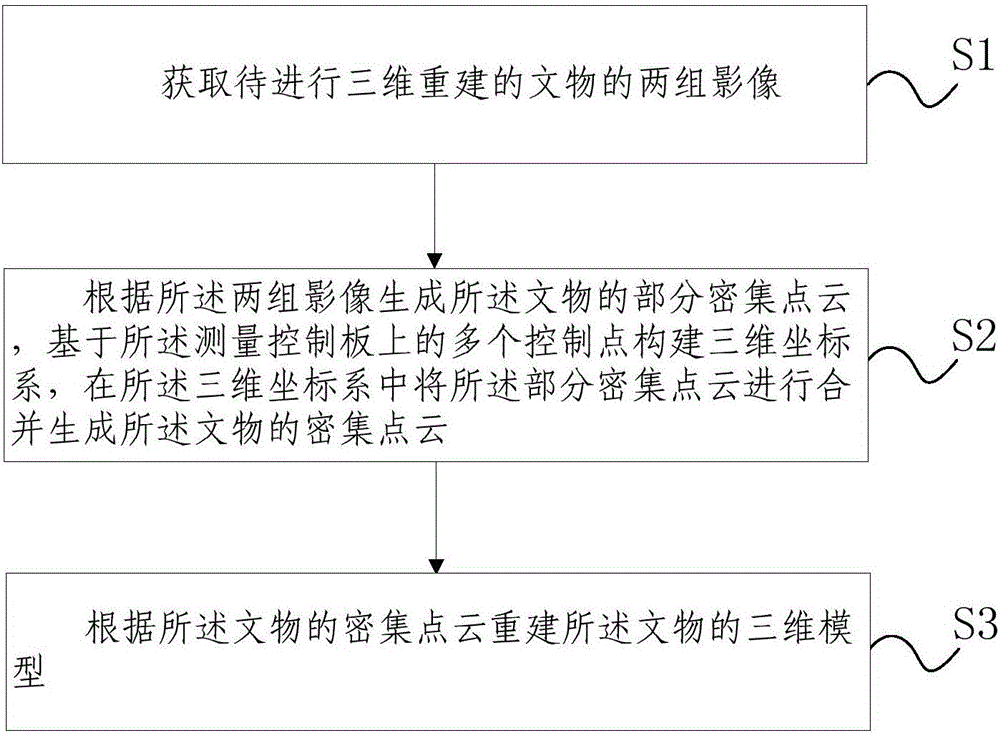 Multi-perspective three-dimensional reconstruction method and device of removable historical relic