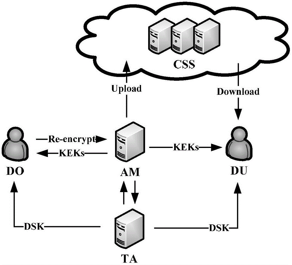 Ciphertext poly attribute base encryption method having efficient attribute revocation capability