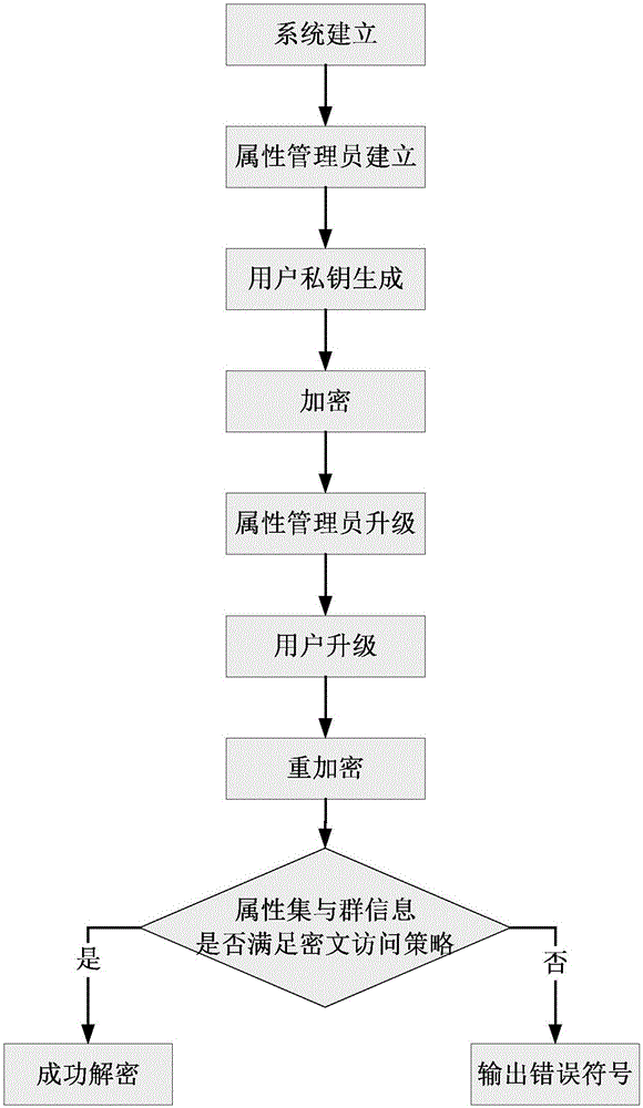 Ciphertext poly attribute base encryption method having efficient attribute revocation capability