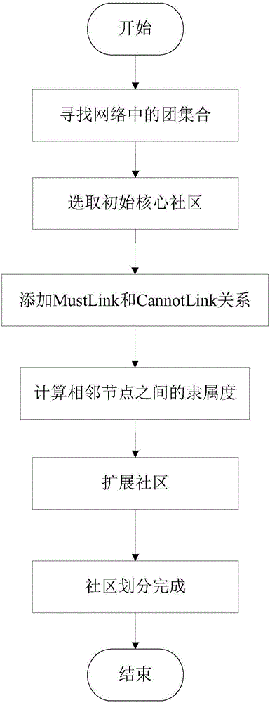 Semi-supervised community discovery method based on maximum clique