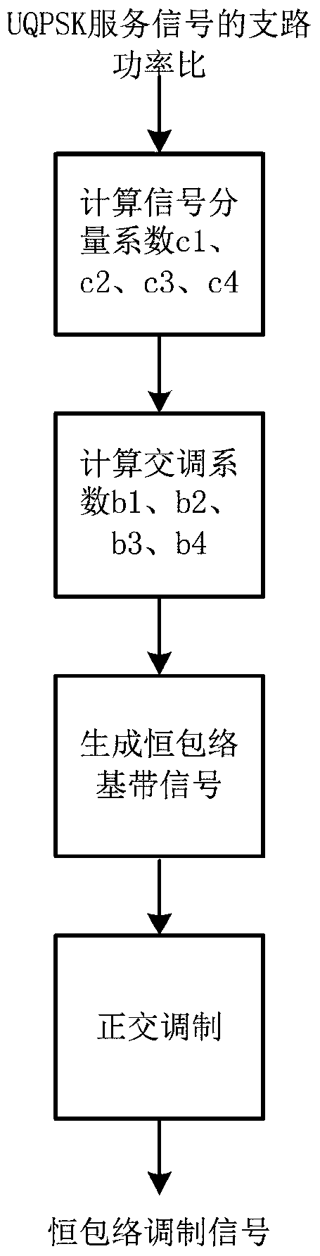 Modulation method and device for dual unbalanced quadrature phase shift keying signal