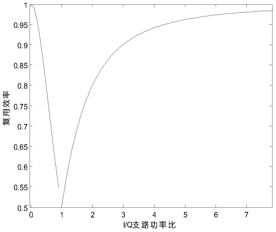 Modulation method and device for dual unbalanced quadrature phase shift keying signal