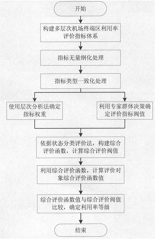 A method for evaluating airport terminal area usage rate based on multiple hierarchy state classifying