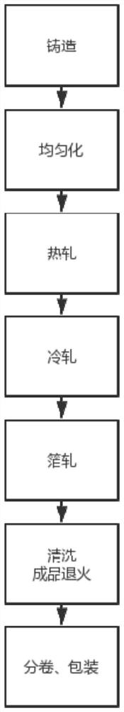 Low-voltage electronic aluminum foil for capacitor and preparation process thereof