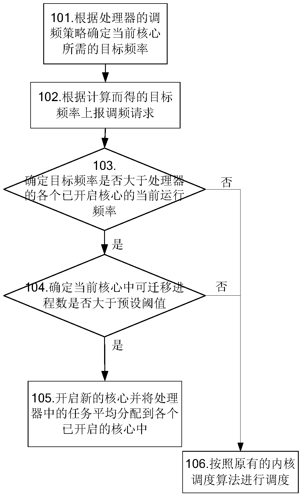 A multi-core processor scheduling method, device and terminal