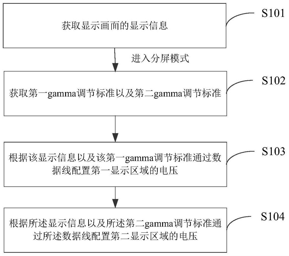 Display voltage configuration method, device and display device