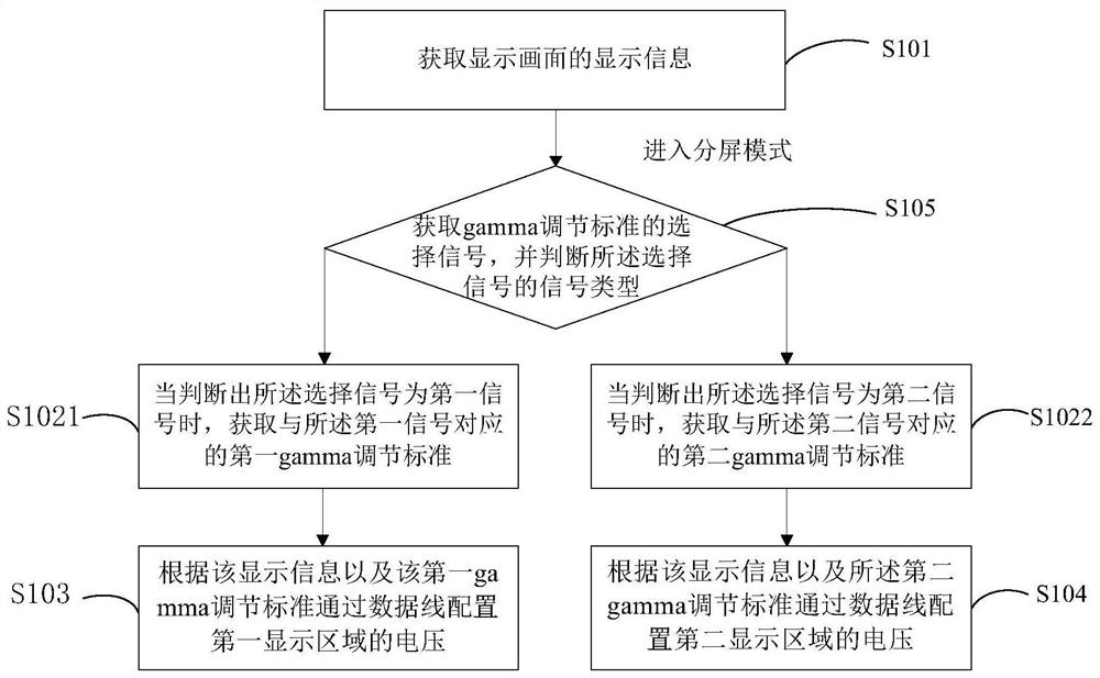 Display voltage configuration method, device and display device