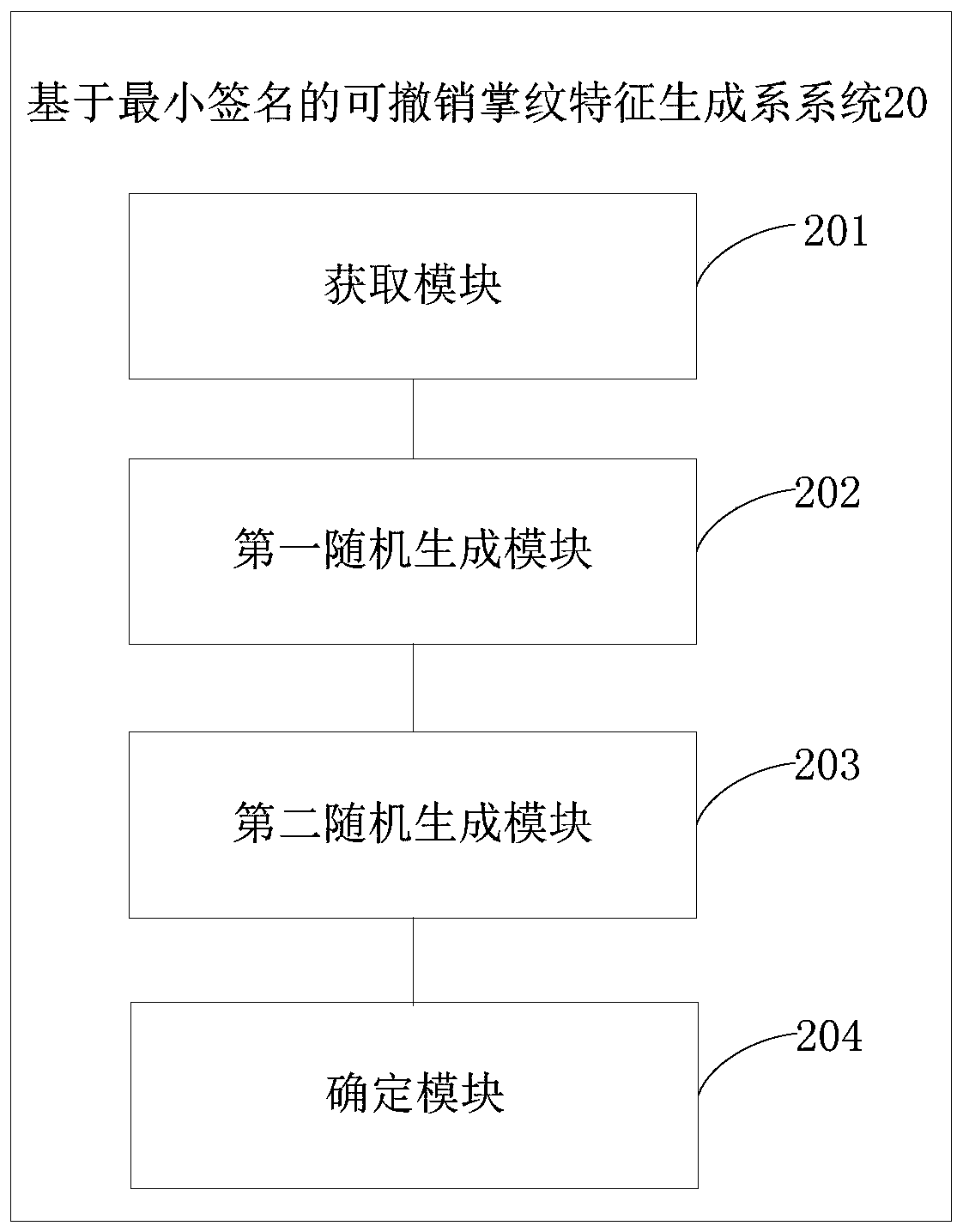 Revocable palm print feature generation method and system based on minimum signature