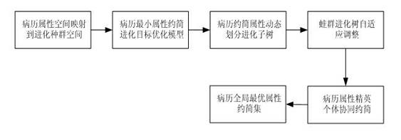 Self-adaptive frog cluster evolutionary tree designing method used for electronic medical record attribute reduction