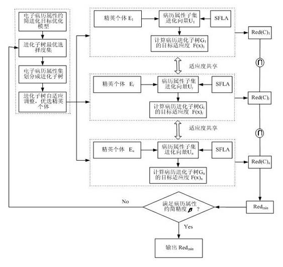 Self-adaptive frog cluster evolutionary tree designing method used for electronic medical record attribute reduction