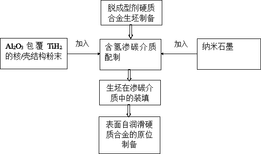 A kind of in-situ preparation method of surface self-lubricating cemented carbide