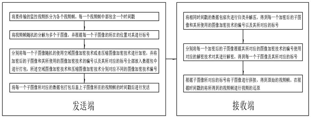 Grain depot remote monitoring system and method based on image encryption