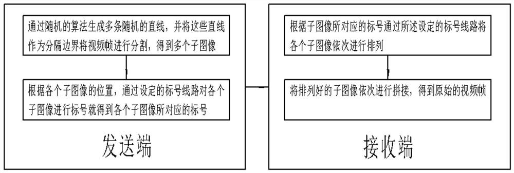 Grain depot remote monitoring system and method based on image encryption