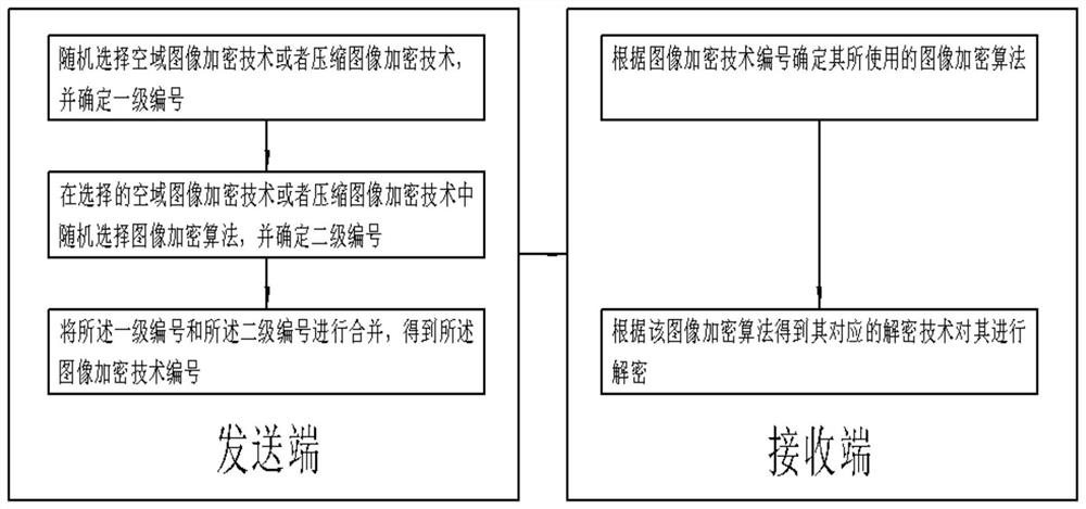 Grain depot remote monitoring system and method based on image encryption