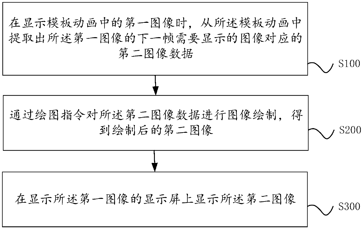 Animation generation method and device and electronic equipment