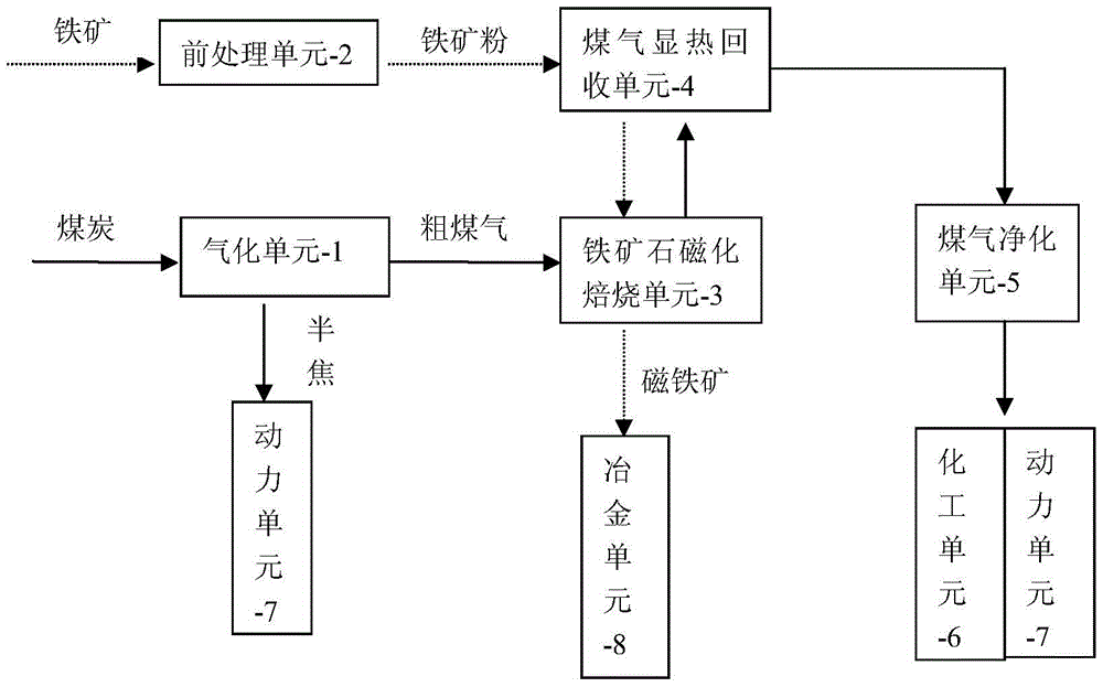 Polygeneration system and method for refractory iron ore magnetization roasting