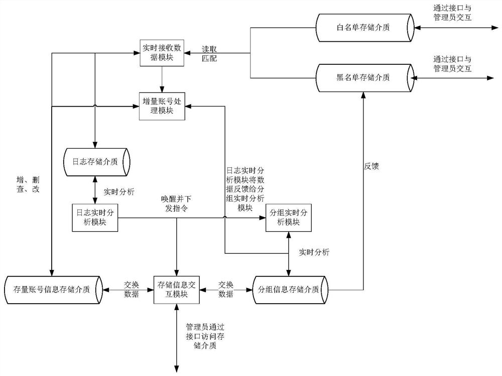 System for realizing real-time monitoring of illegal account group