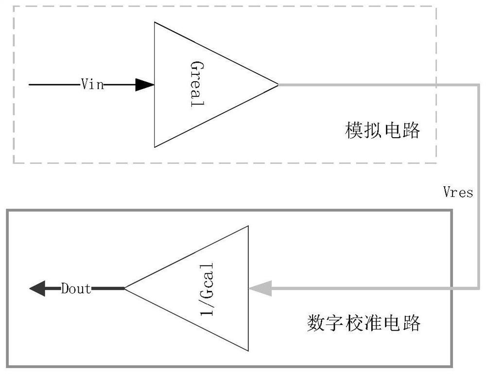 Pipeline-SAR ADC (Synthetic Aperture Radar Analog to Digital Converter) digital interstage gain calibration method based on metastable state detection