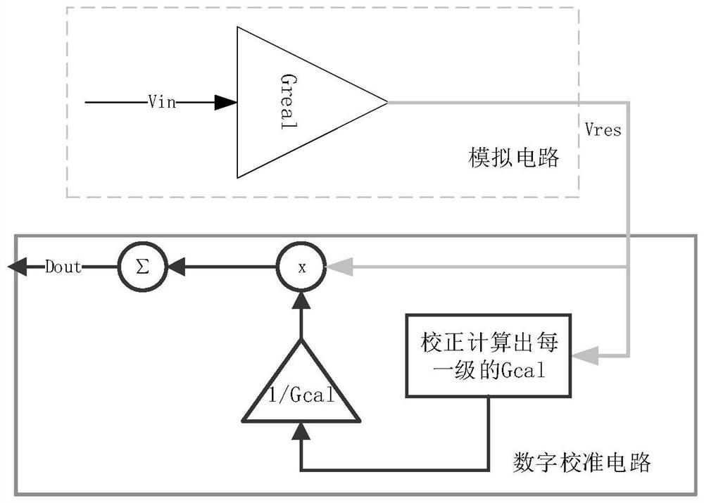 Pipeline-SAR ADC (Synthetic Aperture Radar Analog to Digital Converter) digital interstage gain calibration method based on metastable state detection