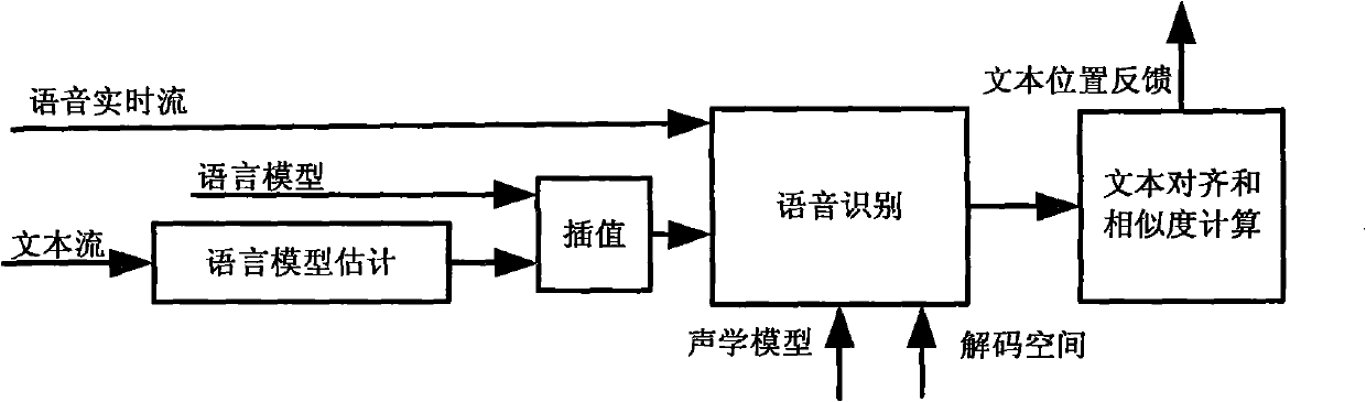 Alignment system of on-line speech text and method thereof