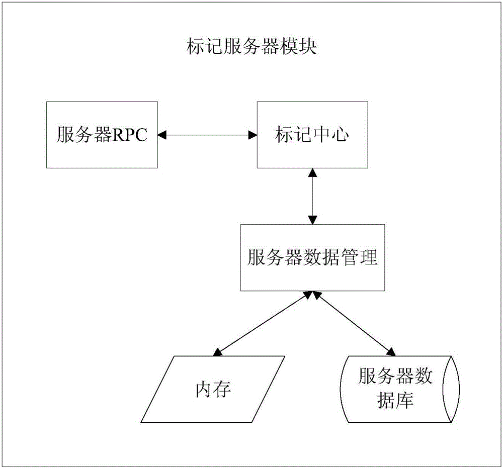 Cloud computing data security label management method and system