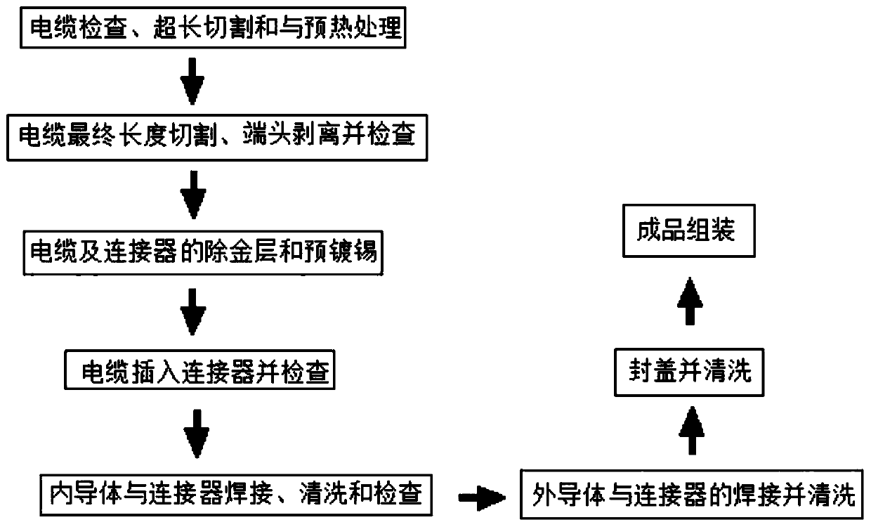 Processing and assembling process of radio frequency coaxial cable connector