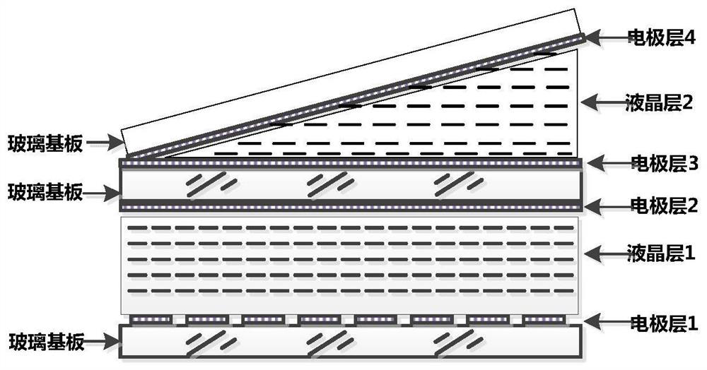 A cascaded liquid crystal optical phased array antenna, its forming method and its application method