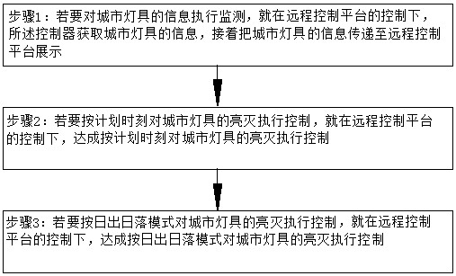 Urban lighting remote control system and its control method