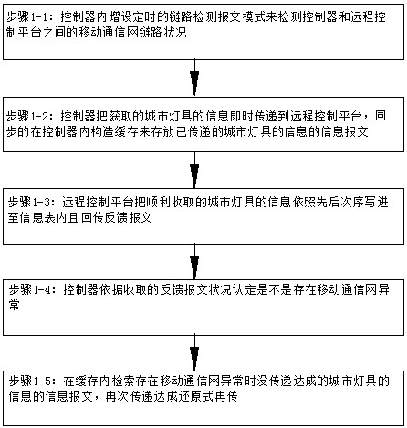 Urban lighting remote control system and its control method