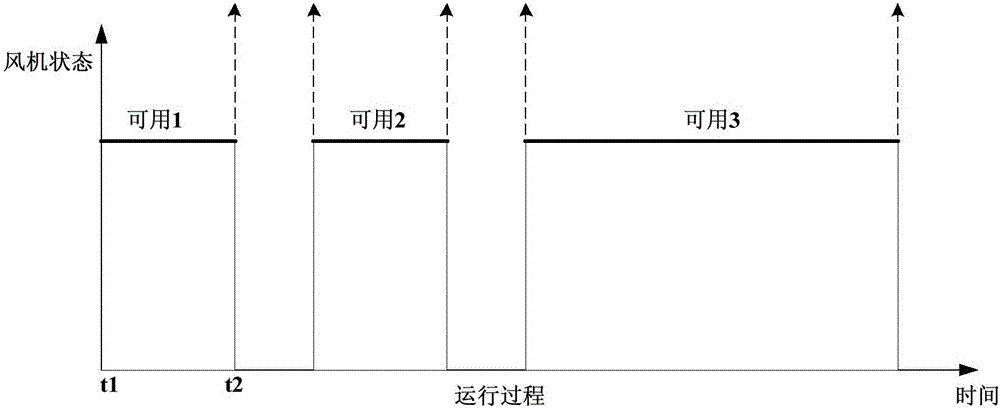 Method for evaluating operation and maintenance level of wind power plant