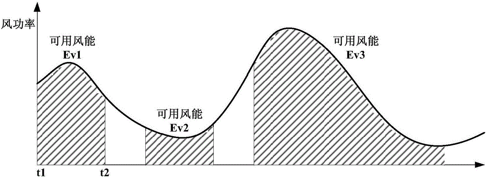 Method for evaluating operation and maintenance level of wind power plant