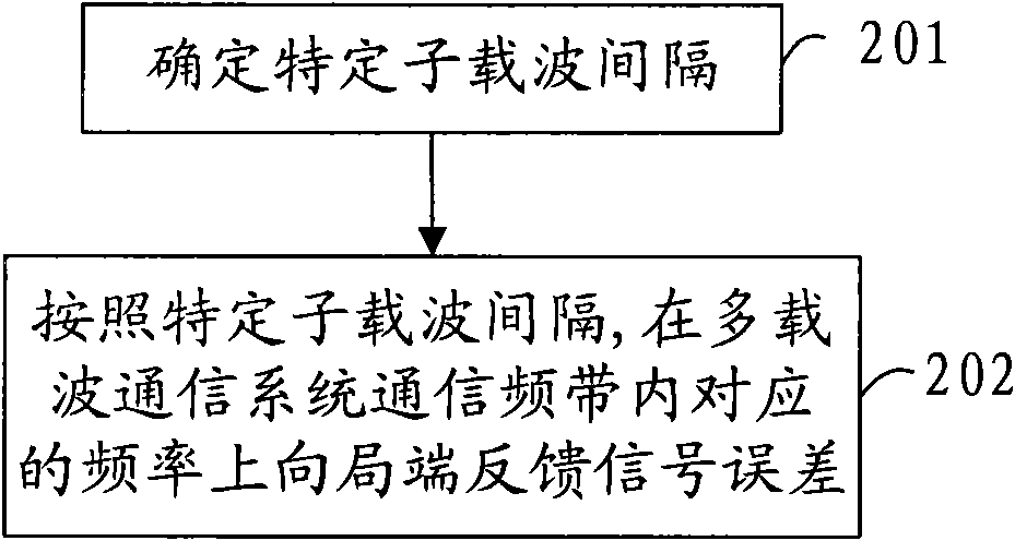 Method, equipment and system for feeding back signal error in multi-carrier communication system