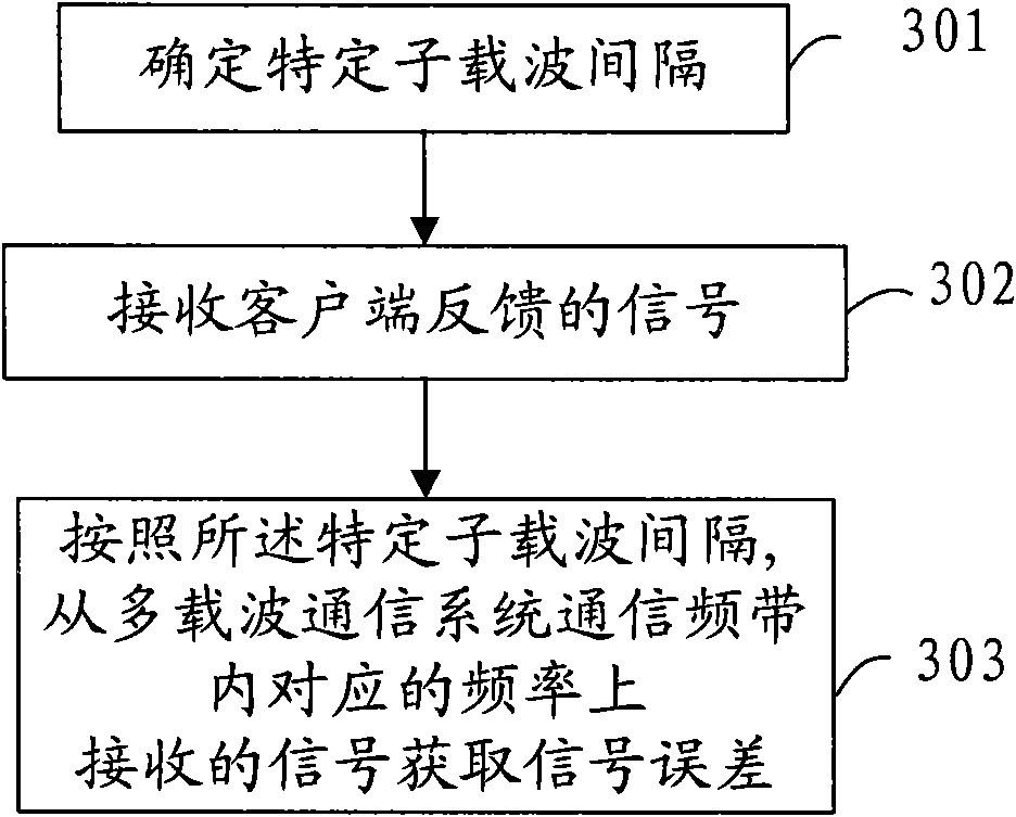 Method, equipment and system for feeding back signal error in multi-carrier communication system