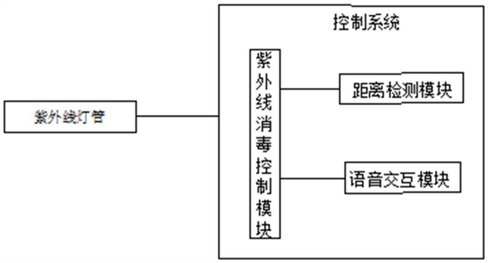 Household intelligent control safety ultraviolet disinfection lamp, intelligent control method and using method