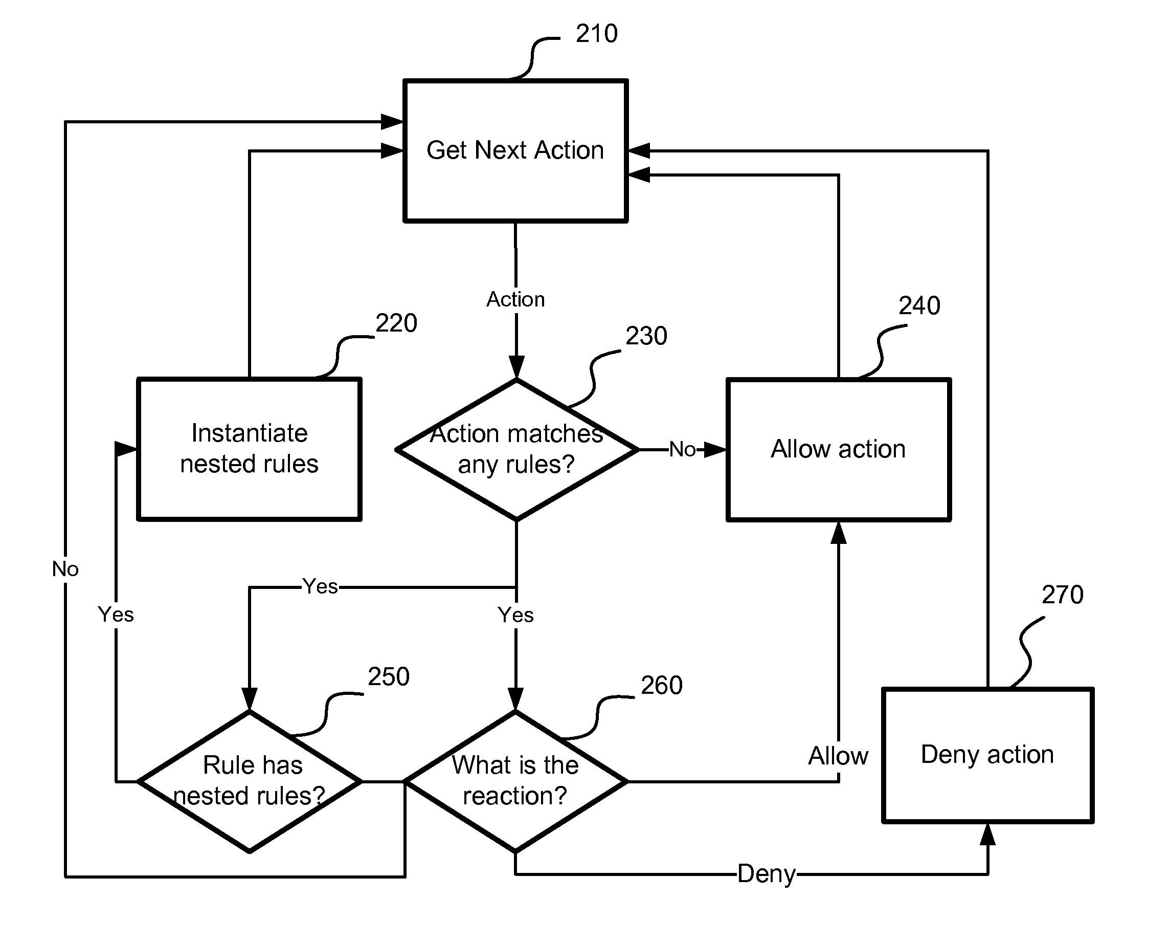 Application of nested behavioral rules for anti-malware processing